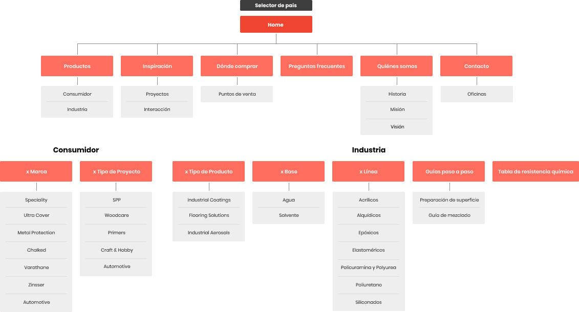 Estructura de la plataforma